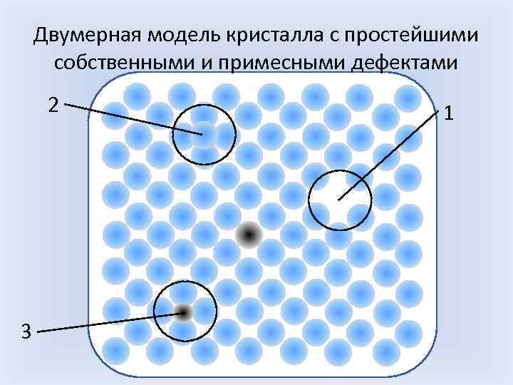  Двумерная модель кристалла с простейшими собственными и примесными дефектами 2 1 3 