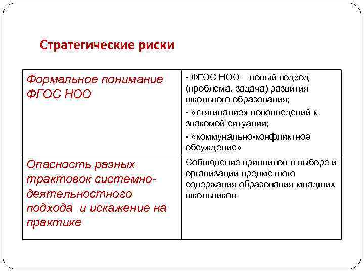 Стратегические риски Формальное понимание ФГОС НОО - ФГОС НОО – новый подход (проблема, задача)