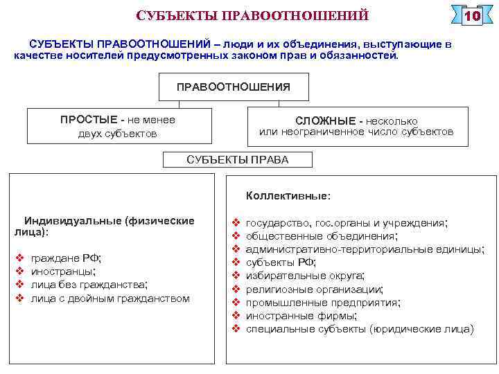 СУБЪЕКТЫ ПРАВООТНОШЕНИЙ 10 СУБЪЕКТЫ ПРАВООТНОШЕНИЙ – люди и их объединения, выступающие в качестве носителей