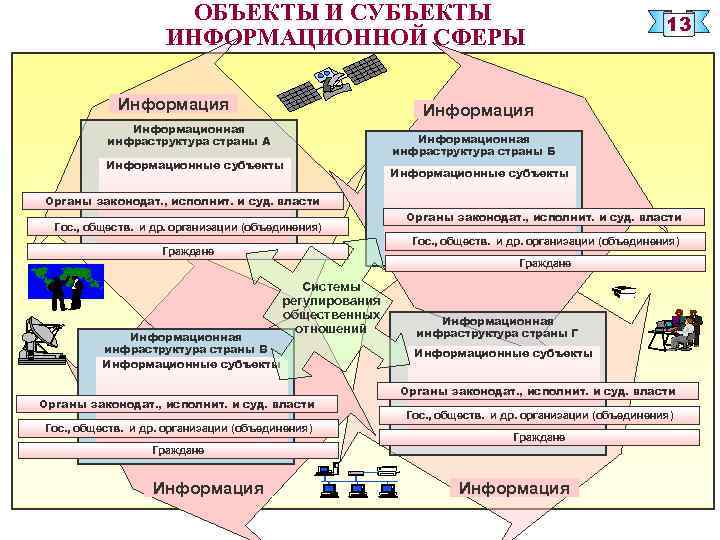 Информационная сфера схема