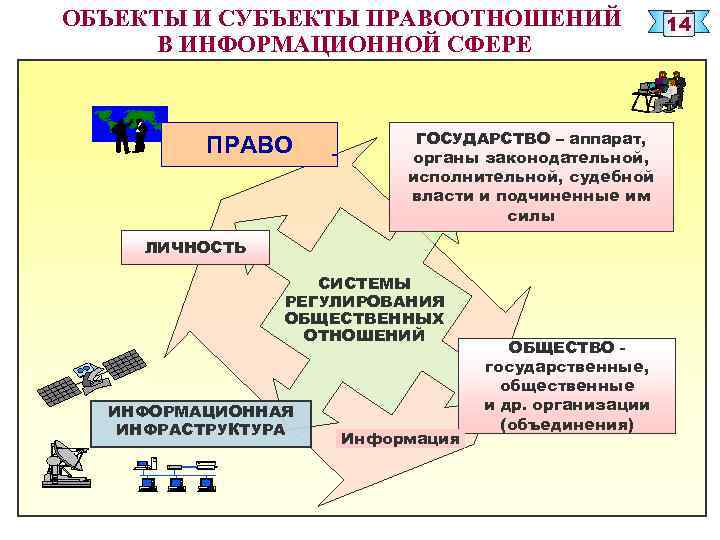 Схема правовое регулирование в информационной сфере