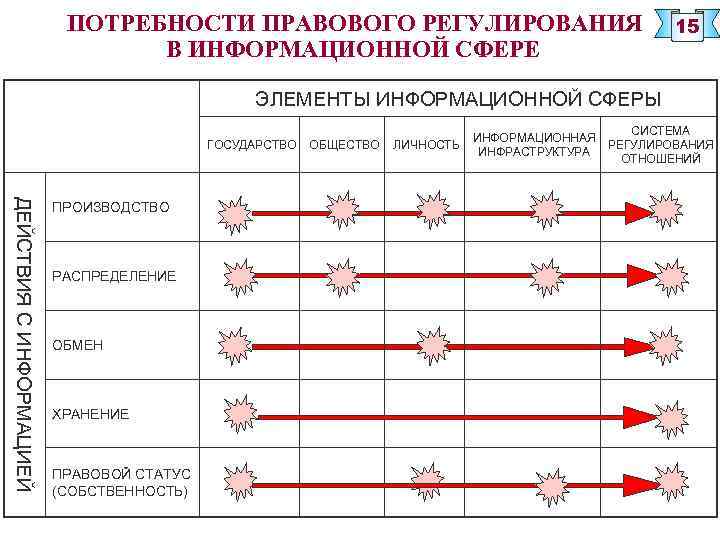 ПОТРЕБНОСТИ ПРАВОВОГО РЕГУЛИРОВАНИЯ В ИНФОРМАЦИОННОЙ СФЕРЕ 15 ЭЛЕМЕНТЫ ИНФОРМАЦИОННОЙ СФЕРЫ ГОСУДАРСТВО ДЕЙСТВИЯ С ИНФОРМАЦИЕЙ
