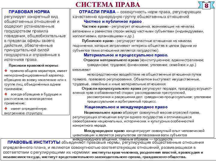 СИСТЕМА ПРАВОВАЯ НОРМА регулирует конкретный вид общественных отношений и содержит установленные государством правила поведения,