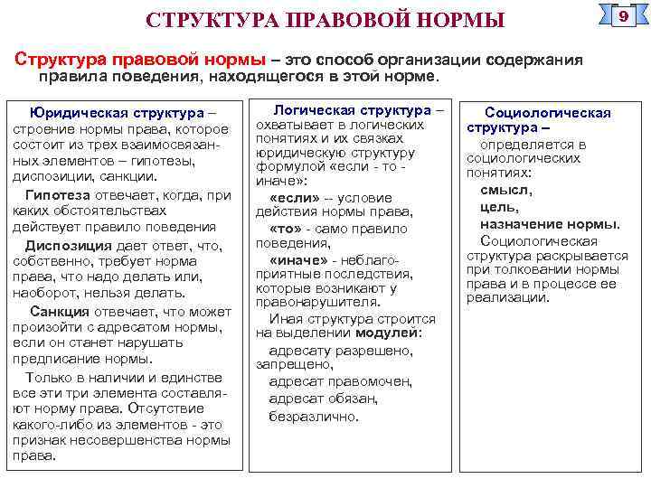 СТРУКТУРА ПРАВОВОЙ НОРМЫ 9 Структура правовой нормы – это способ организации содержания правила поведения,