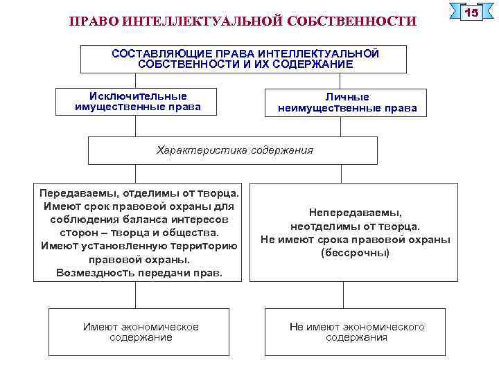 Правая составляющая. Виды интеллектуальных прав схема. Субъекты права интеллектуальной собственности таблица. Понятие и содержание интеллектуальной собственности. Соотношение исключительных и интеллектуальных прав.