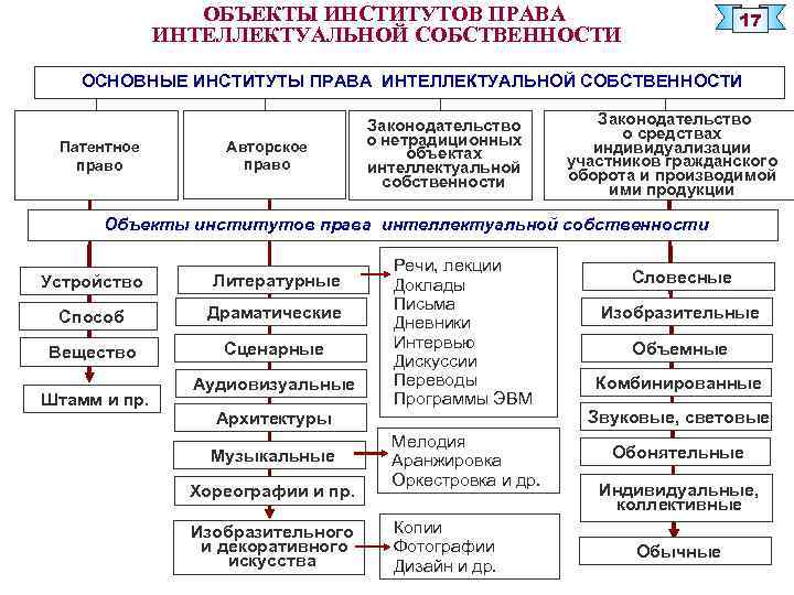 План по теме собственность как институт права