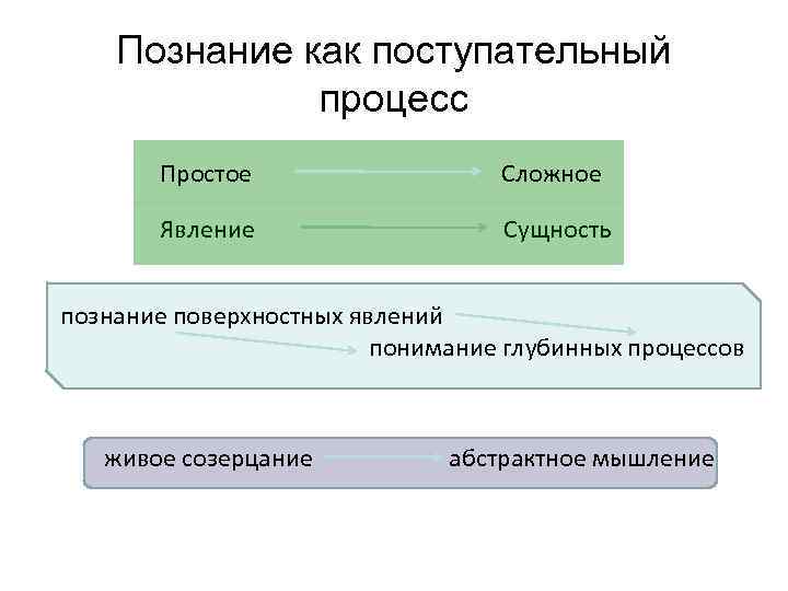 Познание как поступательный процесс Простое Сложное Явление Сущность познание поверхностных явлений понимание глубинных процессов