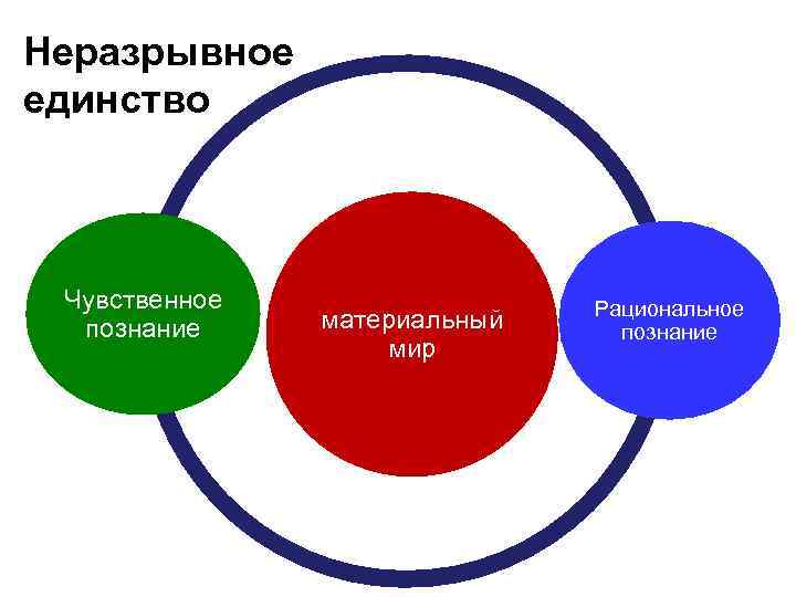 Какое единство. Единство чувственного и рационального познания. Чувственное и рациональное познание и их единство. Единство чувственного и рационального познания в философии. Единство чувственного, рационального и интуитивного познания..