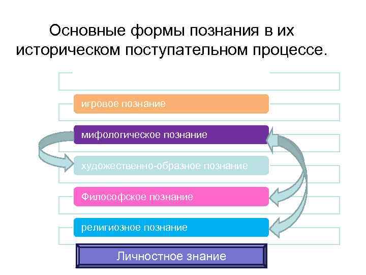 Получение научного знания. Основные формы познания. Основные виды познания. Основные формы познания схема. Мифологическое познание.