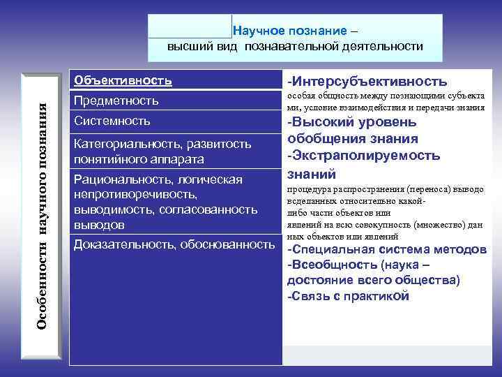 План по теме познание как вид деятельности