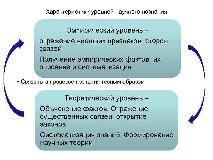 Характеристики уровней научного познания Эмпирический уровень – отражение внешних признаков, сторон связей Получение эмпирических