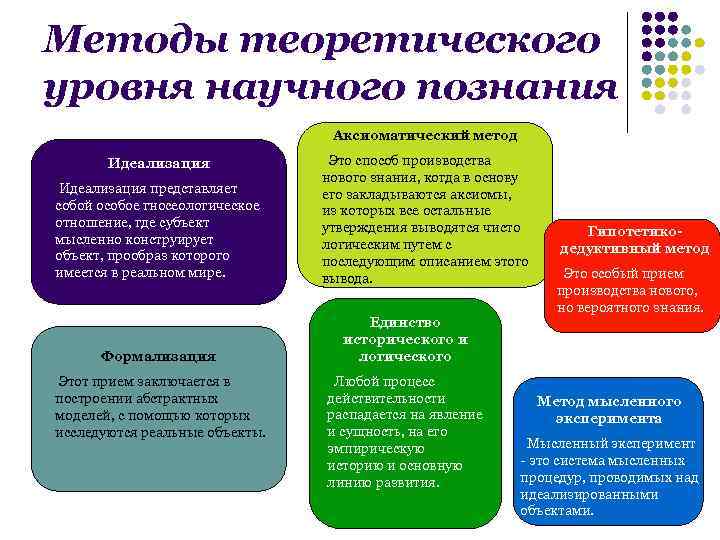 Методы теоретического уровня научного познания Аксиоматический метод Идеализация представляет собой особое гносеологическое отношение, где