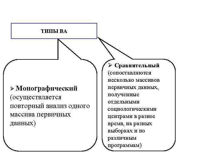 ТИПЫ ВА Ø Монографический (осуществляется повторный анализ одного массива первичных данных) Ø Сравнительный (сопоставляются