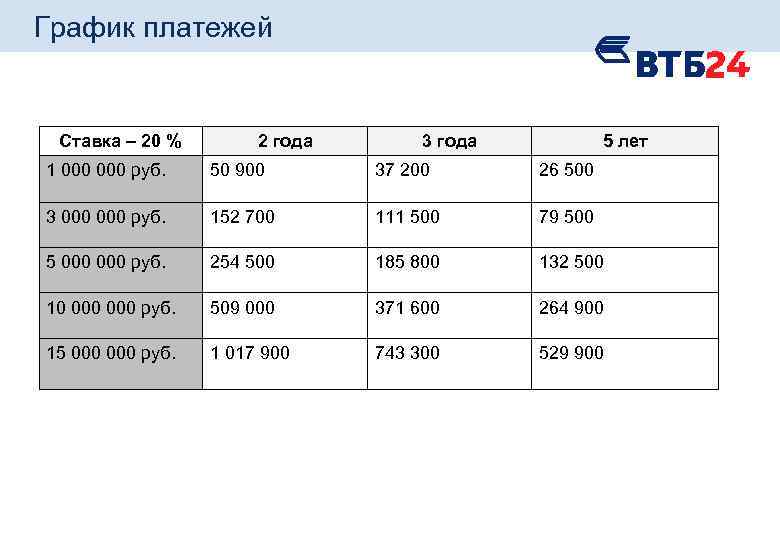 График платежей Ставка – 20 % 2 года 3 года 5 лет 1 000