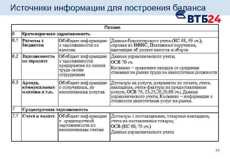 Источники информации для построения баланса Пассив 6 Краткосрочная задолженность 6. 1 Расчеты с Обобщает