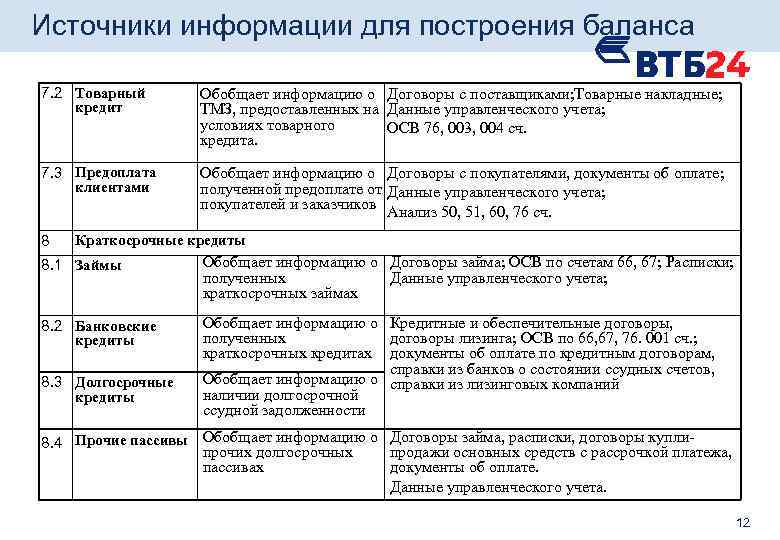 Источники информации для построения баланса 7. 2 Товарный кредит Обобщает информацию о Договоры с