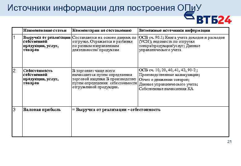 Источники информации для построения ОПи. У Наименование статьи Комментарии по составлению Возможные источники информации