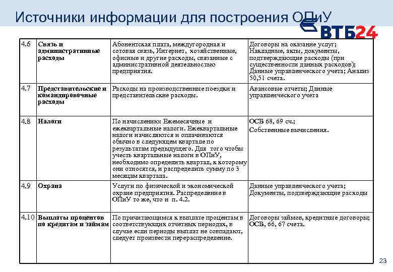 Источники информации для построения ОПи. У 4. 6 Связь и административные расходы Абонентская плата,