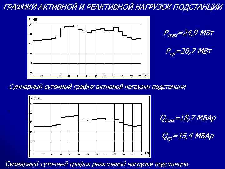 На рисунке приведен суточный график потребляемой мощности в электросети большого города зимой