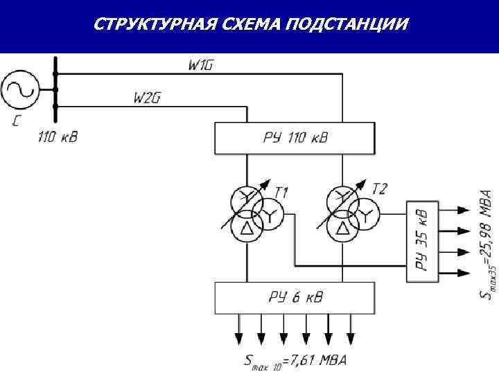 Структурная схема цифровой подстанции