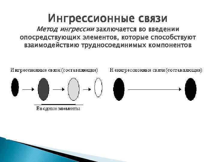 Ингрессионные связи Метод ингрессии заключается во введении опосредствующих элементов, которые способствуют взаимодействию трудносоединимых компонентов