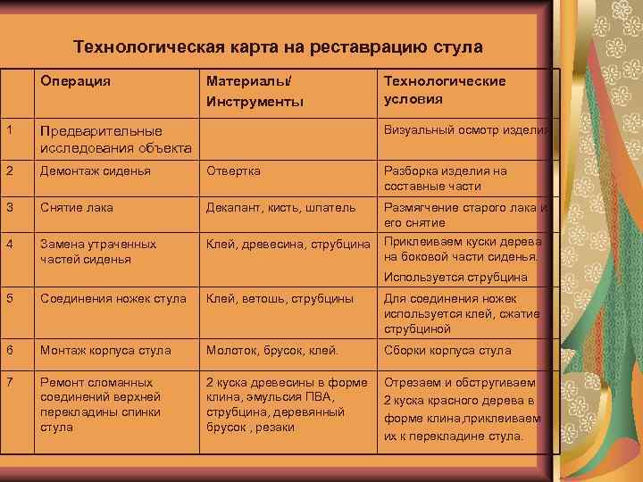 Технологическая карта на реставрацию стула Операция Материалы/ Инструменты Технологические условия 1 Предварительные исследования объекта