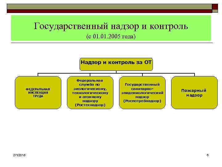 Государственный надзор и контроль (с 01. 2005 года) Надзор и контроль за ОТ ФЕДЕРАЛЬНАЯ