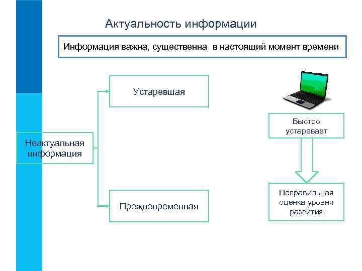 Существенно важное. Актуальность информации. Актуальность информац. Актуальность это в информатике. Понятие актуальности информации.