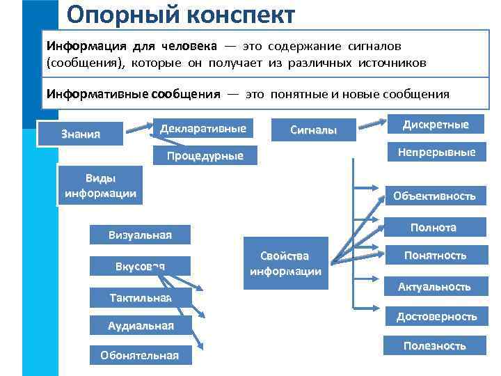 Система конспект. Опорный конспект это информация для человека. Информация для человека это содержание сигналов. Что такое опорный конспект и как его составлять. Информация и её свойства конспект.