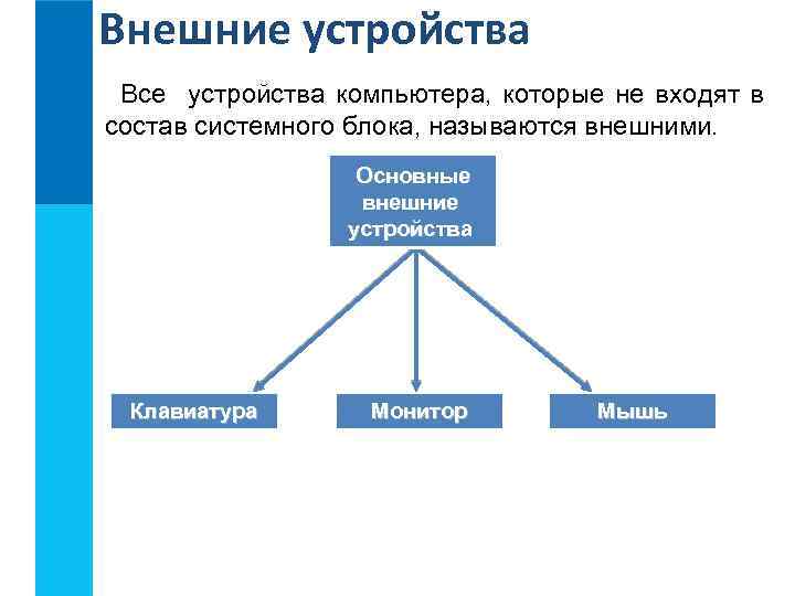 Внешние устройства Все устройства компьютера, которые не входят в состав системного блока, называются внешними.