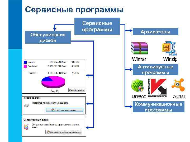 Сервисные программы Обслуживание дисков Сервисные программы Архиваторы Winrar Winzip Антивирусные программы Dr. Web Avast
