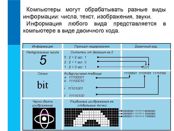 Компьютеры могут обрабатывать разные виды информации: числа, текст, изображения, звуки. Информация любого вида представляется