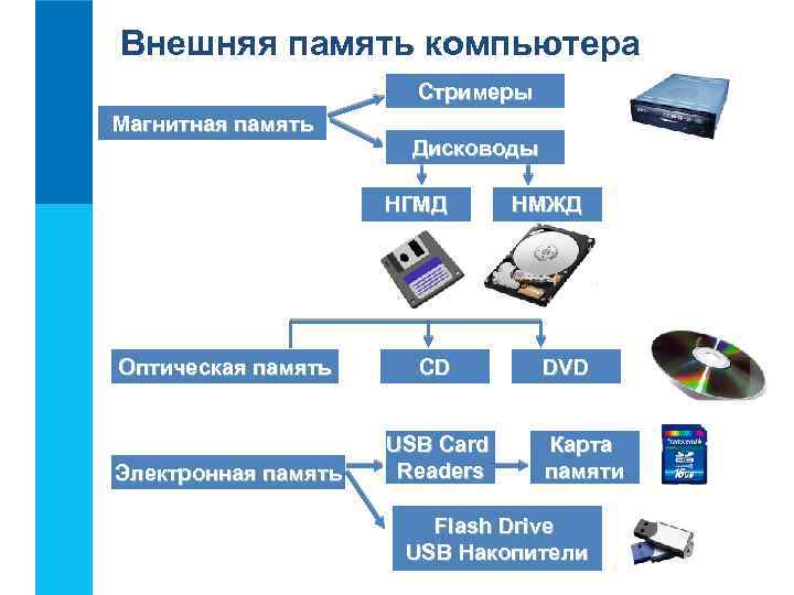 Внешняя память компьютера Стримеры Магнитная память Дисководы НГМД Оптическая память CD Электронная память USB