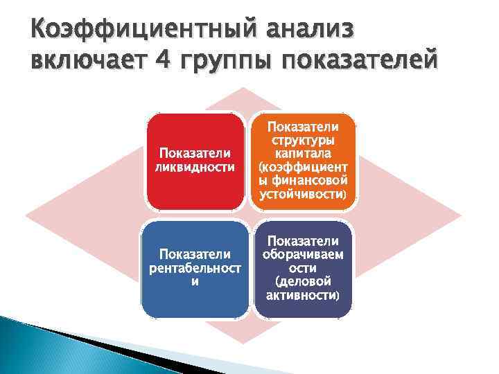 Коэффициентный анализ включает 4 группы показателей Показатели ликвидности Показатели структуры капитала (коэффициент ы финансовой