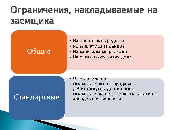 Ограничения, накладываемые на заемщика Общие Стандартные • На оборотные средства • на выплату дивидендов