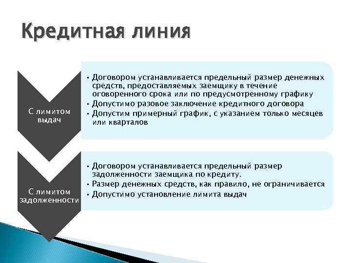 Кредитная линия С лимитом выдач С лимитом задолженности • Договором устанавливается предельный размер денежных