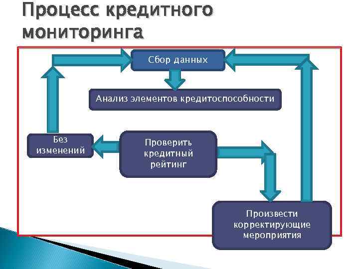 Организация 6. Этапы кредитного мониторинга. Задачи кредитного мониторинга. Схема кредитного мониторинга. Принципы кредитного мониторинга.