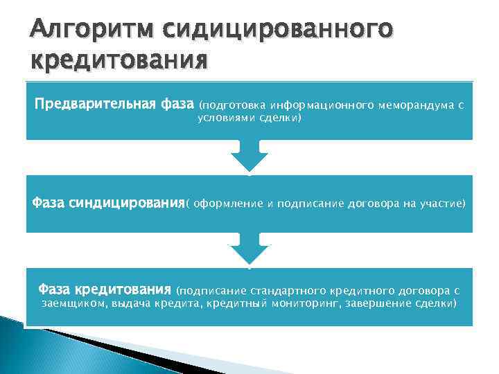 Схема синдицированного кредита