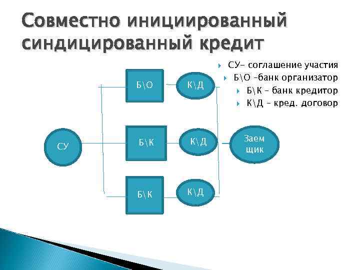 Совместно инициированный синдицированный кредит БО СУ БК КД КД СУ- соглашение участия БО –банк