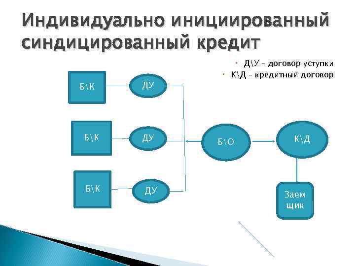 Индивидуально инициированный синдицированный кредит БК БК ДУ ДУ ДУ ДУ – договор уступки КД