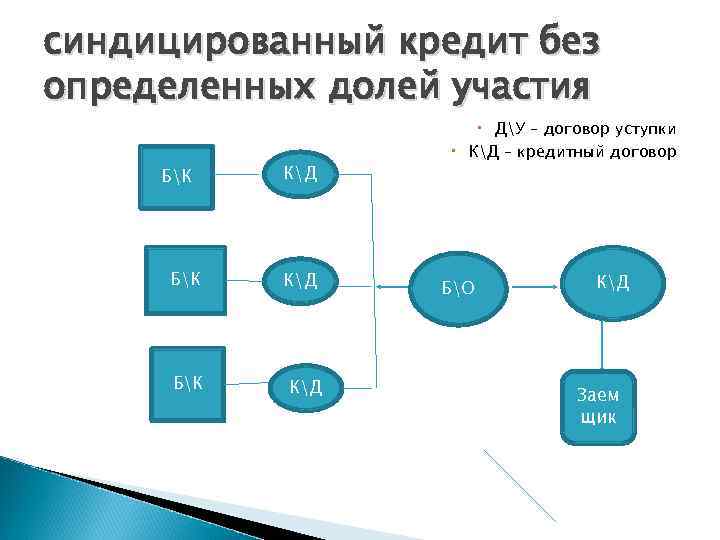 Схема синдицированного кредита