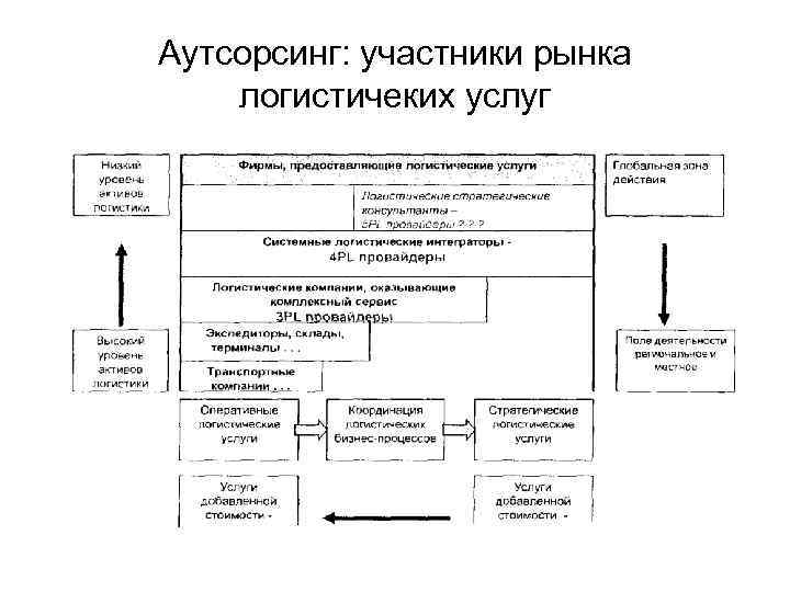 Аутсорсинг: участники рынка логистичеких услуг 