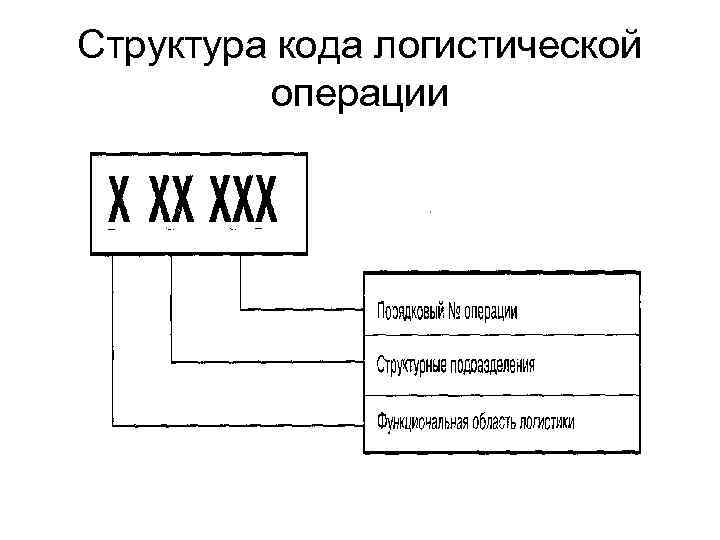 Структура кода логистической операции 