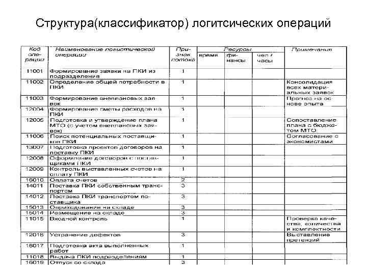 Структура(классификатор) логитсических операций 