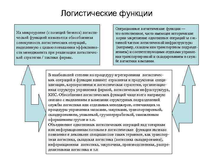  Логистические функции Операционные логистические функции — На микроуровне (с позиций бизнеса) логисти это