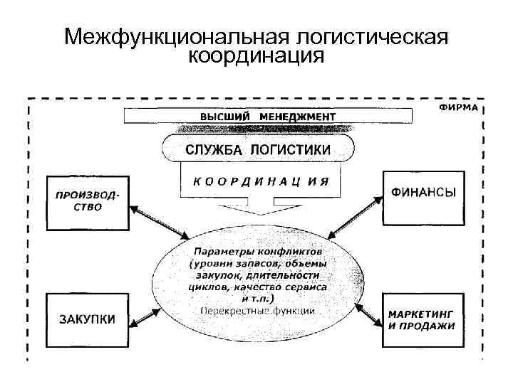 Межфункциональный проект это