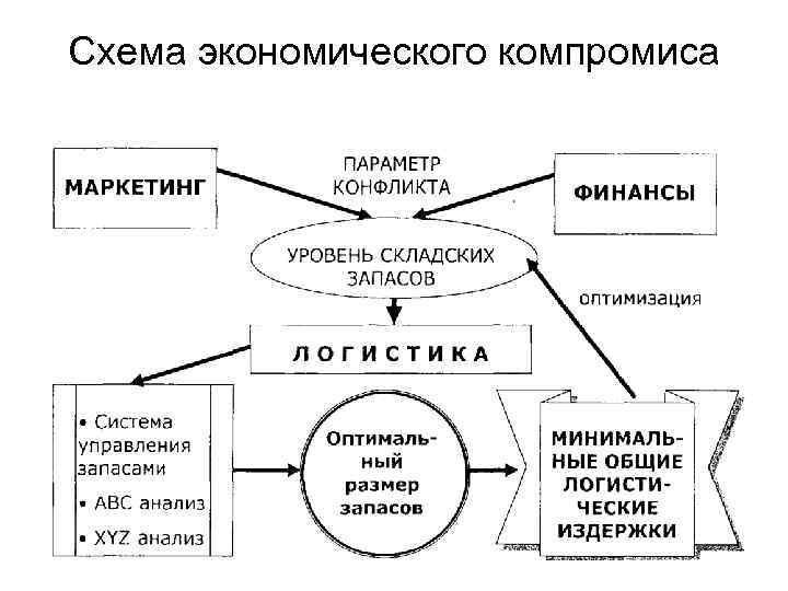 Схема экономического компромиса 
