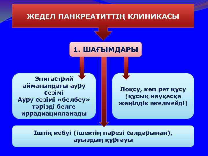 ЖЕДЕЛ ПАНКРЕАТИТТІҢ КЛИНИКАСЫ 1. ШАҒЫМДАРЫ Эпигастрий аймағындағы ауру сезімі Ауру сезімі «белбеу» тәрізді белге