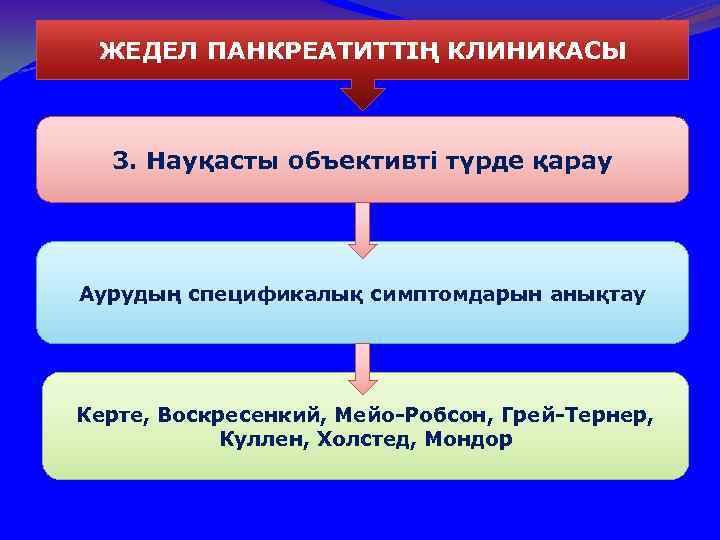 ЖЕДЕЛ ПАНКРЕАТИТТІҢ КЛИНИКАСЫ 3. Науқасты объективті түрде қарау Аурудың спецификалық симптомдарын анықтау Керте, Воскресенкий,
