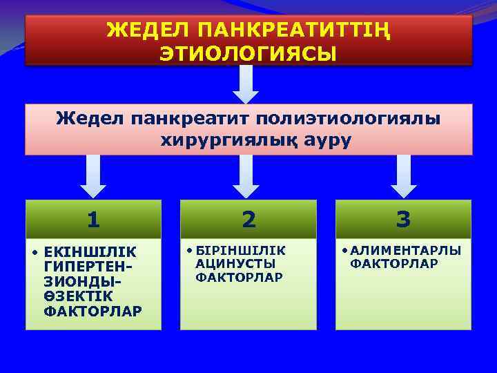 ЖЕДЕЛ ПАНКРЕАТИТТІҢ ЭТИОЛОГИЯСЫ Жедел панкреатит полиэтиологиялы хирургиялық ауру 1 • ЕКІНШІЛІК ГИПЕРТЕНЗИОНДЫӨЗЕКТІК ФАКТОРЛАР 2
